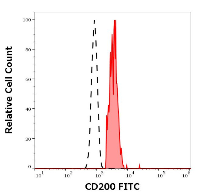 CD200 Antibody in Flow Cytometry (Flow)