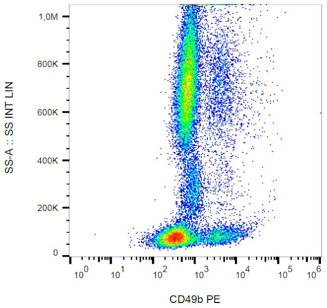 CD49b (Integrin alpha 2) Antibody in Flow Cytometry (Flow)