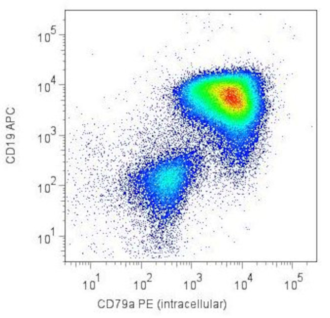 CD79a Antibody in Flow Cytometry (Flow)