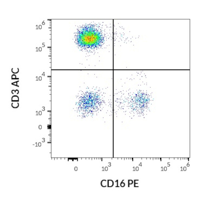 CD16 Antibody in Flow Cytometry (Flow)