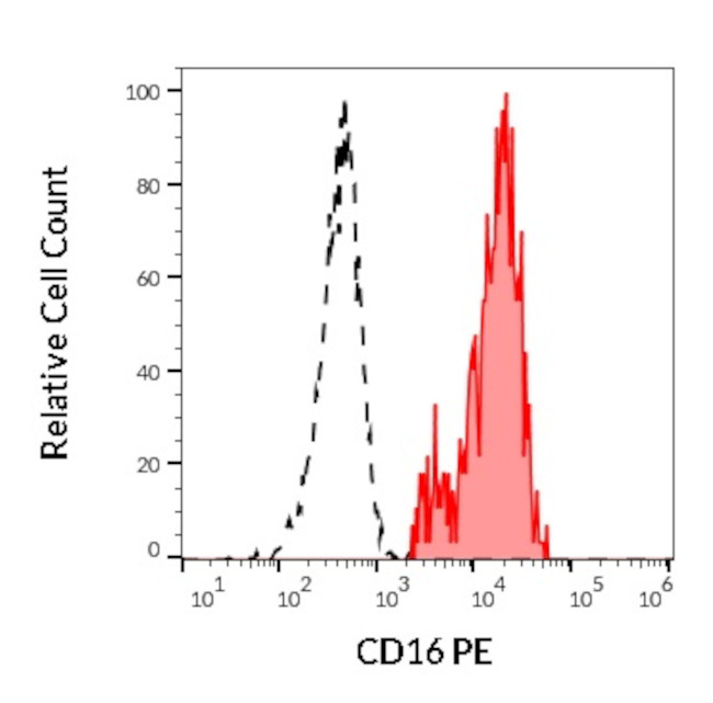 CD16 Antibody in Flow Cytometry (Flow)