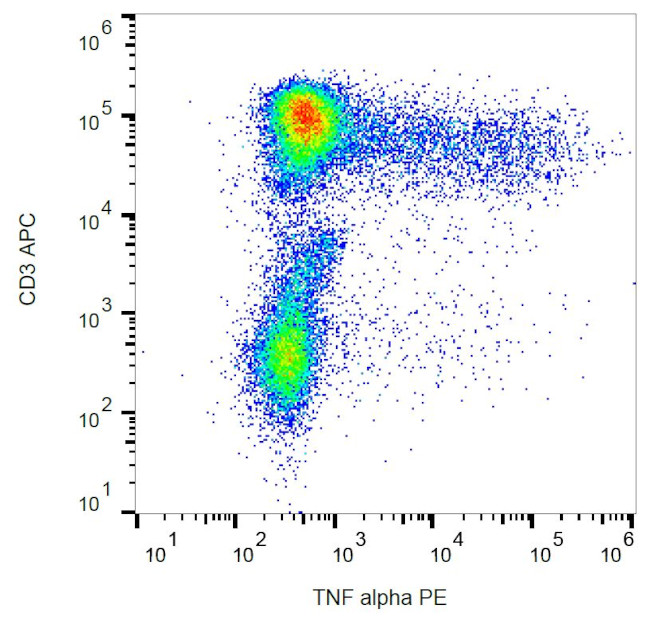 TNF alpha Antibody in Flow Cytometry (Flow)