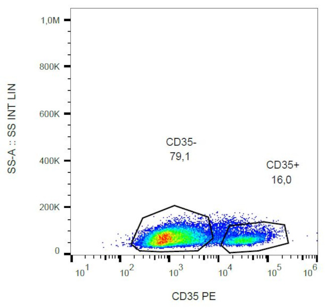 CD35 Antibody in Flow Cytometry (Flow)