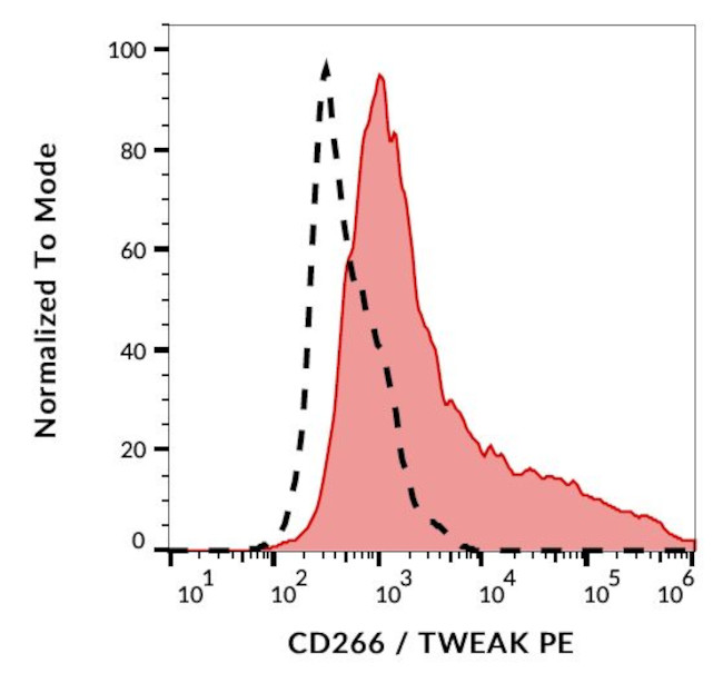 CD266 Antibody in Flow Cytometry (Flow)