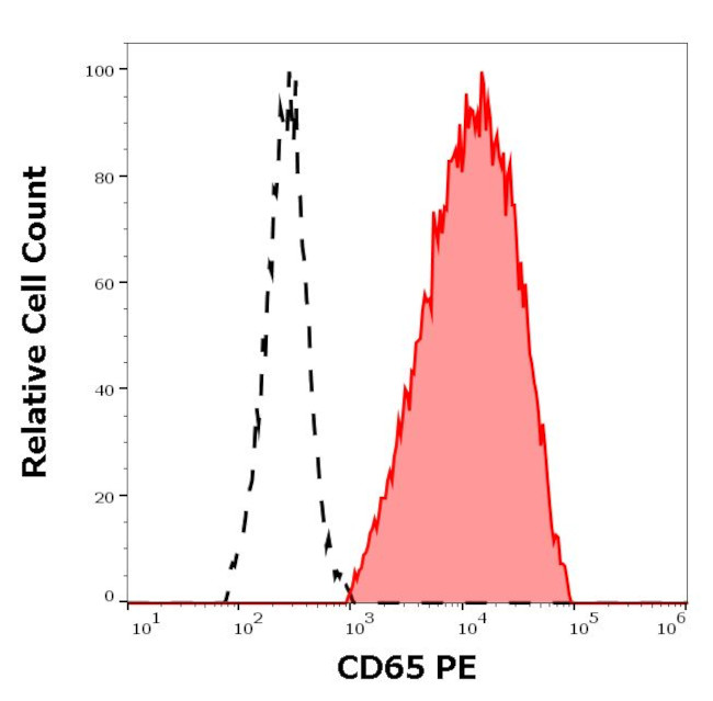 CD65 Antibody in Flow Cytometry (Flow)