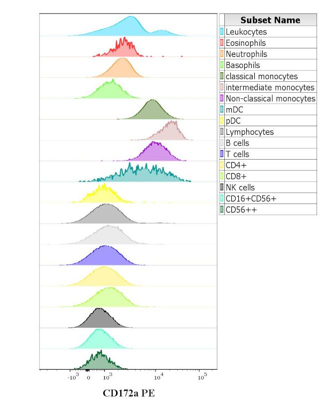 SIRP alpha Antibody in Flow Cytometry (Flow)