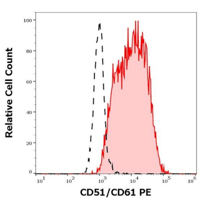 CD51/CD61 Antibody in Flow Cytometry (Flow)