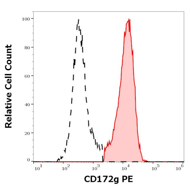 SIRP gamma Antibody in Flow Cytometry (Flow)