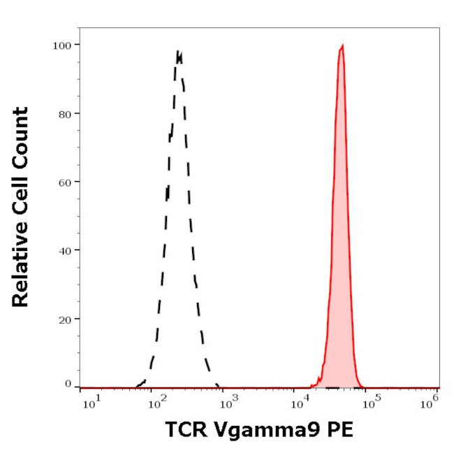 TCR V gamma 9 Antibody in Flow Cytometry (Flow)