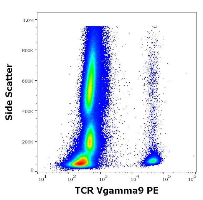 TCR V gamma 9 Antibody in Flow Cytometry (Flow)