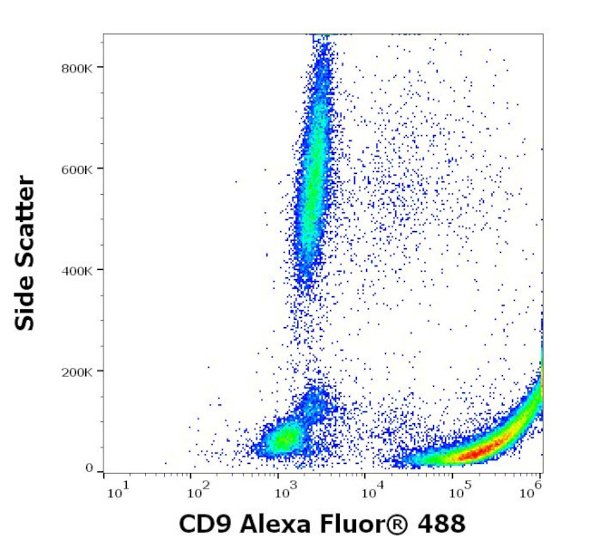 CD9 Antibody in Flow Cytometry (Flow)