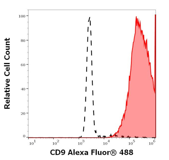 CD9 Antibody in Flow Cytometry (Flow)