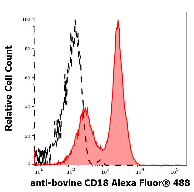 CD18 Antibody in Flow Cytometry (Flow)