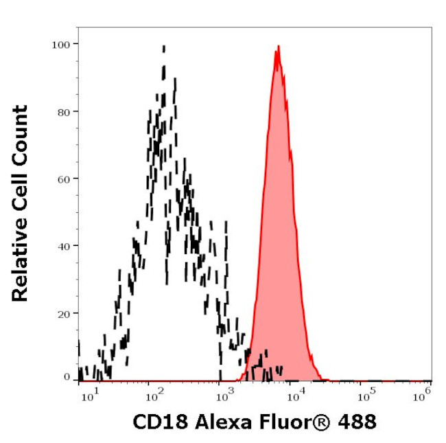 CD18 Antibody in Flow Cytometry (Flow)