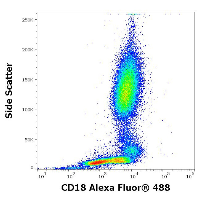 CD18 Antibody in Flow Cytometry (Flow)