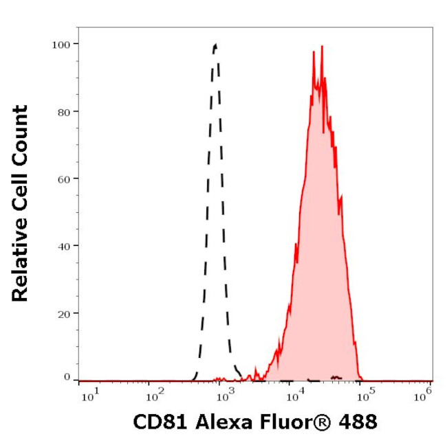 CD81 Antibody in Flow Cytometry (Flow)