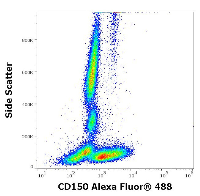 CD150 Antibody in Flow Cytometry (Flow)