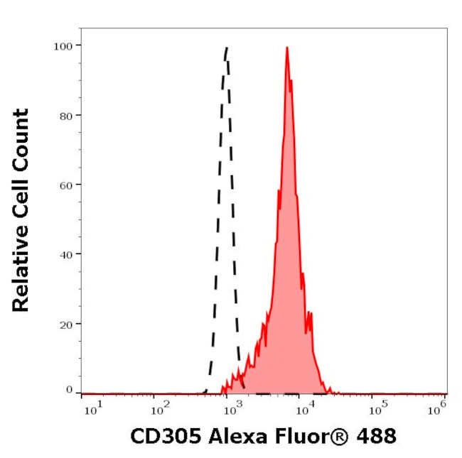 LAIR1 Antibody in Flow Cytometry (Flow)