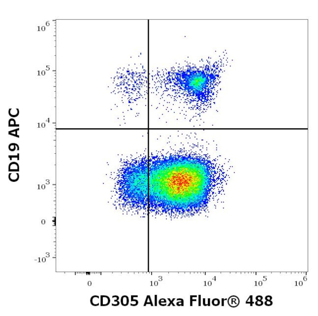 LAIR1 Antibody in Flow Cytometry (Flow)