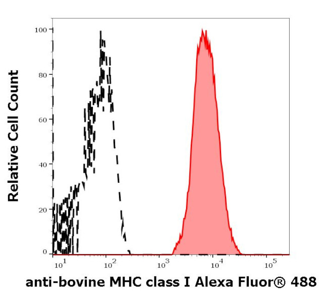 MHC Class I Antibody in Flow Cytometry (Flow)