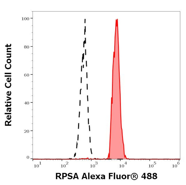 RPSA Antibody in Flow Cytometry (Flow)