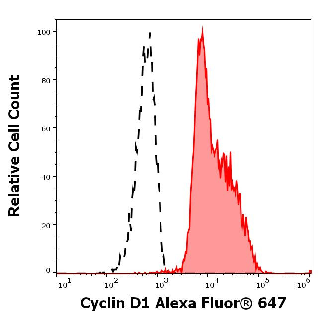Cyclin D1 Antibody in Flow Cytometry (Flow)