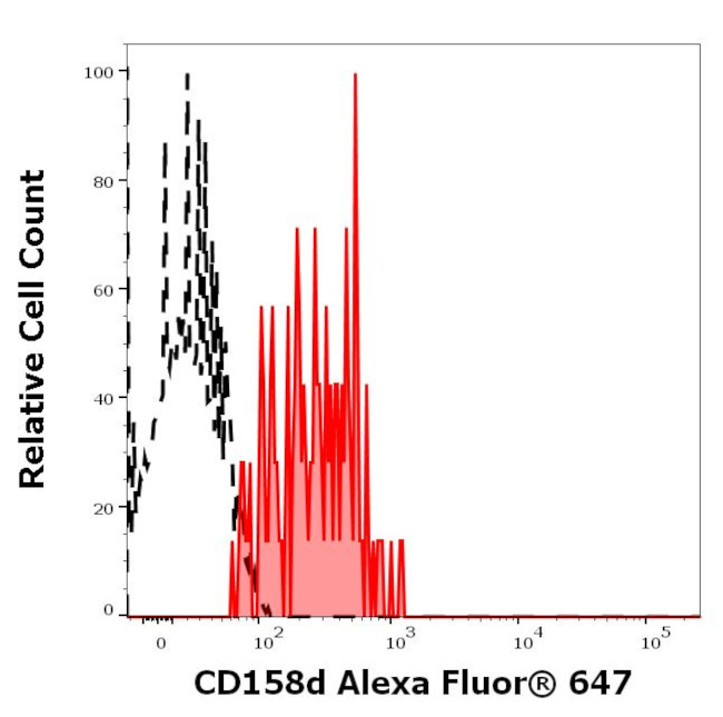 KIR2DL4 Antibody in Flow Cytometry (Flow)