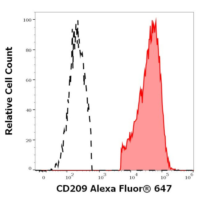 DC-SIGN Antibody in Flow Cytometry (Flow)