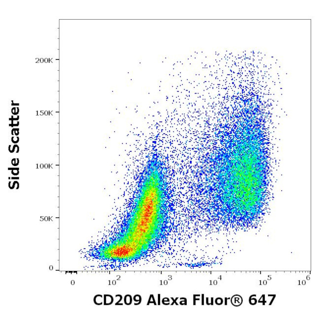 DC-SIGN Antibody in Flow Cytometry (Flow)