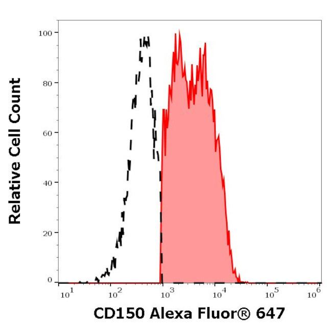 CD150 Antibody in Flow Cytometry (Flow)