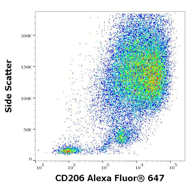 CD206 Antibody in Flow Cytometry (Flow)
