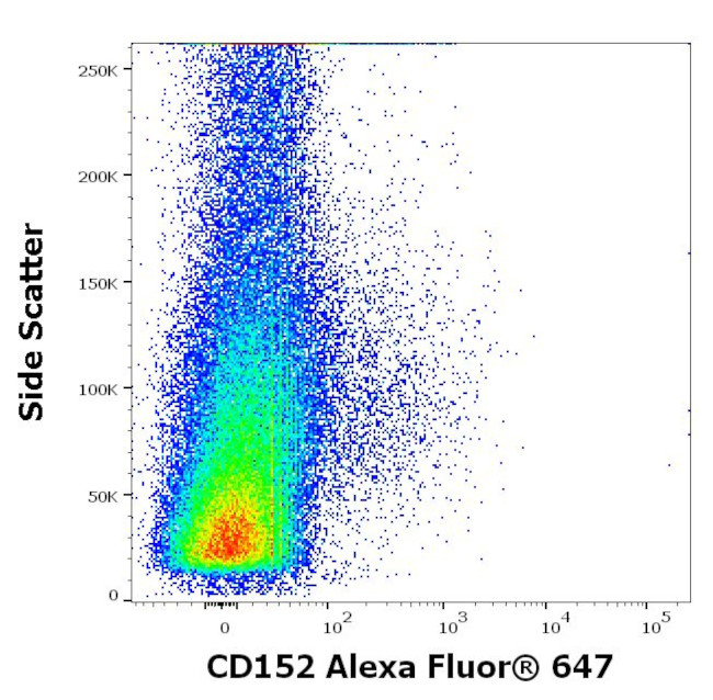 CTLA-4 Antibody in Flow Cytometry (Flow)