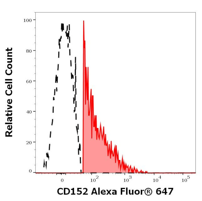 CTLA-4 Antibody in Flow Cytometry (Flow)