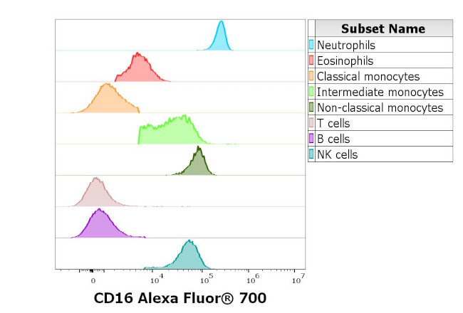 CD16 Antibody in Flow Cytometry (Flow)