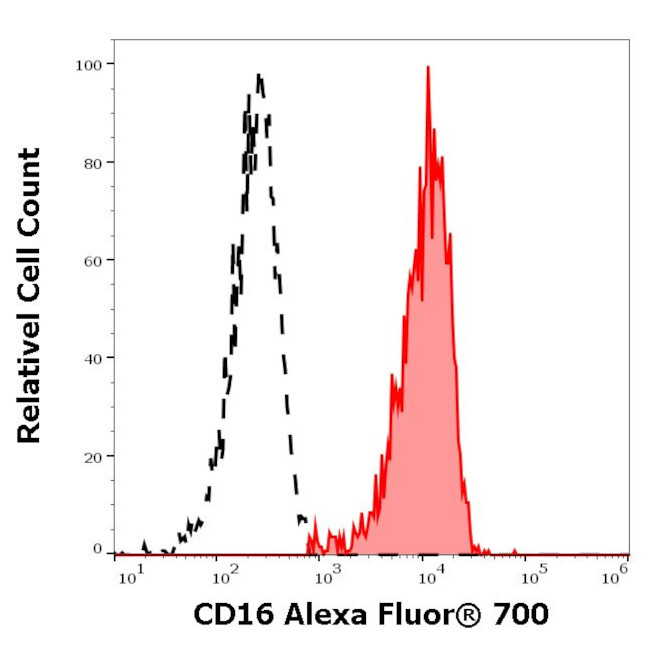 CD16 Antibody in Flow Cytometry (Flow)