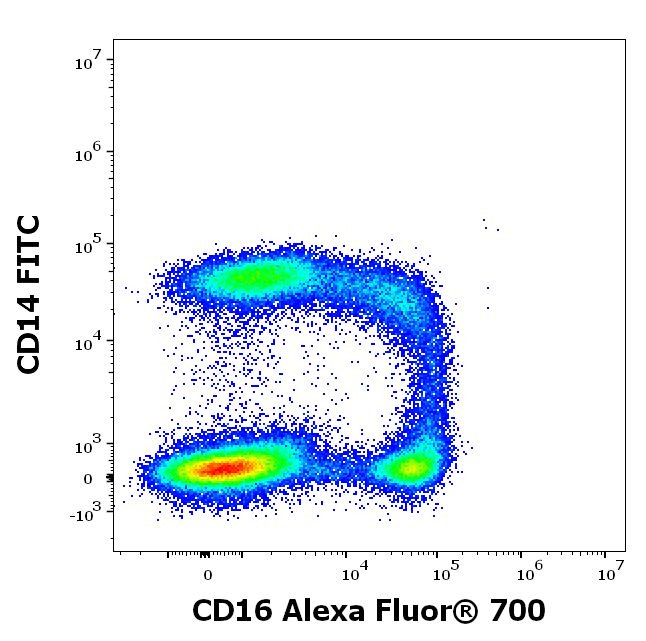 CD16 Antibody in Flow Cytometry (Flow)