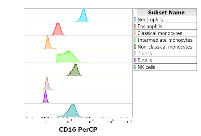 CD16 Antibody in Flow Cytometry (Flow)