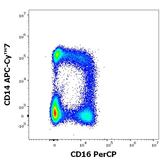 CD16 Antibody in Flow Cytometry (Flow)