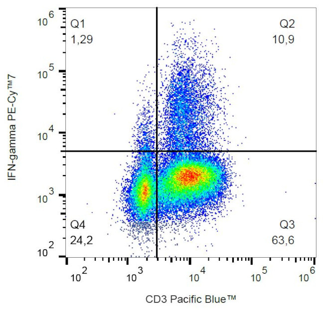 IFN gamma Antibody in Flow Cytometry (Flow)