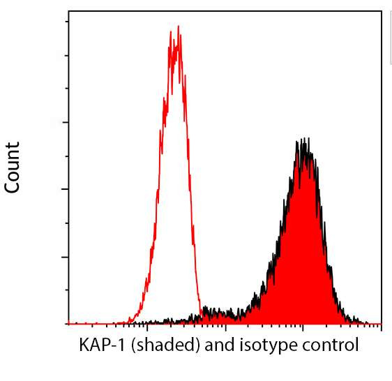 TRIM28 Antibody in Flow Cytometry (Flow)