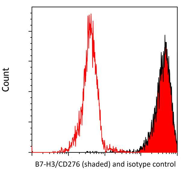B7-H3 (CD276) Antibody in Flow Cytometry (Flow)