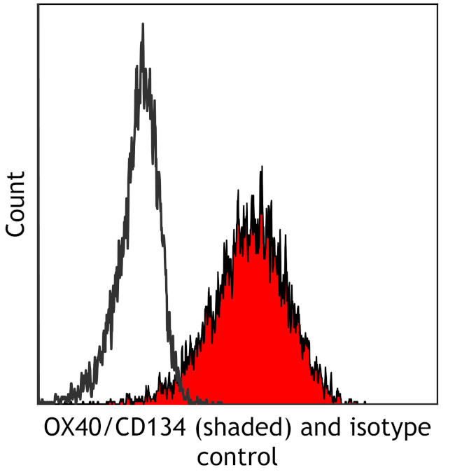 OX40 (CD134) Antibody in Flow Cytometry (Flow)