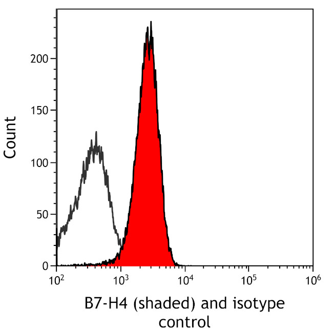 B7-H4 Antibody in Flow Cytometry (Flow)