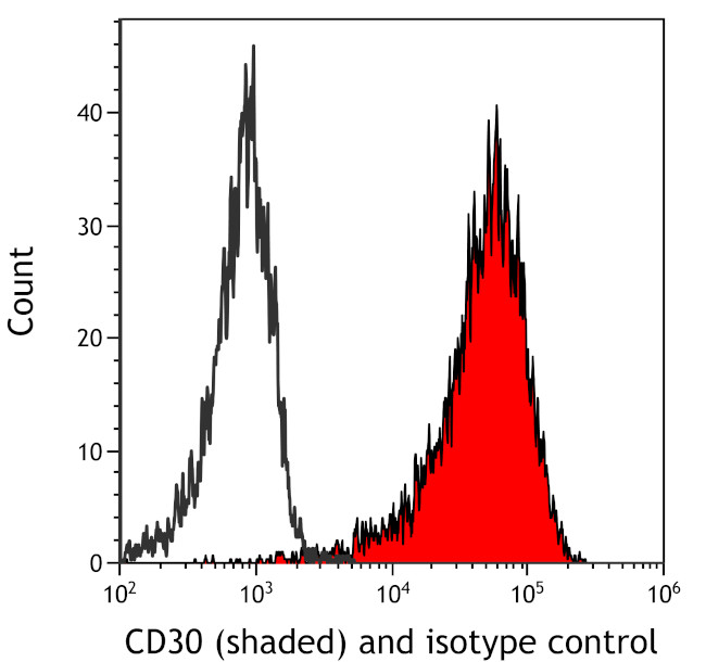 CD30 Antibody in Flow Cytometry (Flow)