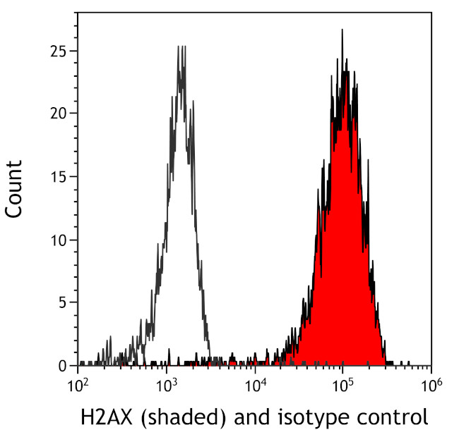 Histone H2A.X Antibody in Flow Cytometry (Flow)