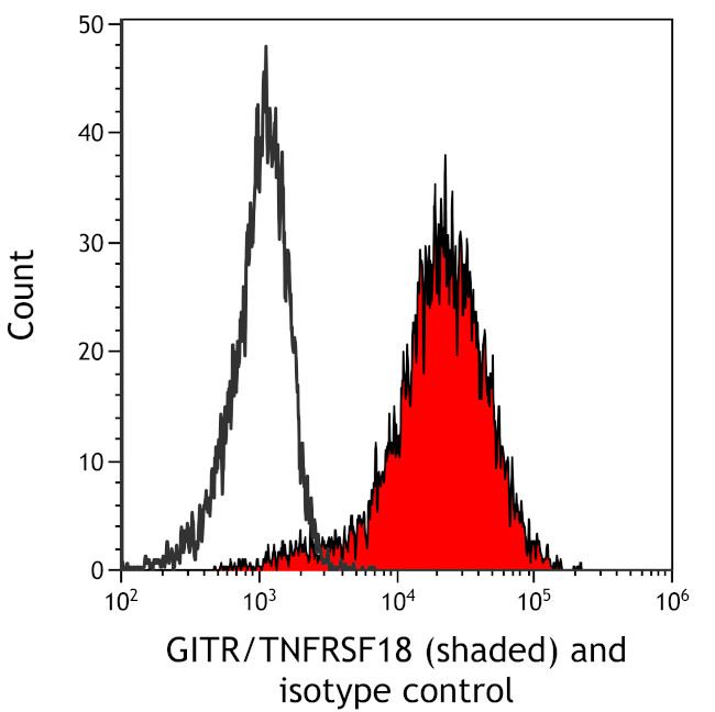 GITR (TNFRSF18) Antibody in Flow Cytometry (Flow)