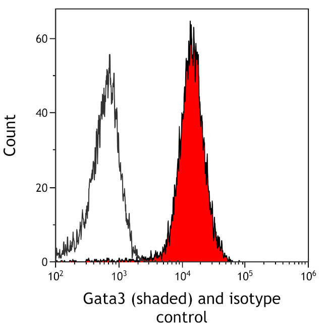 GATA3 Antibody in Flow Cytometry (Flow)