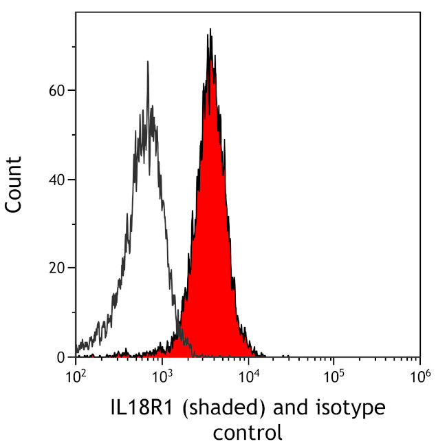 IL18R1 Antibody in Flow Cytometry (Flow)