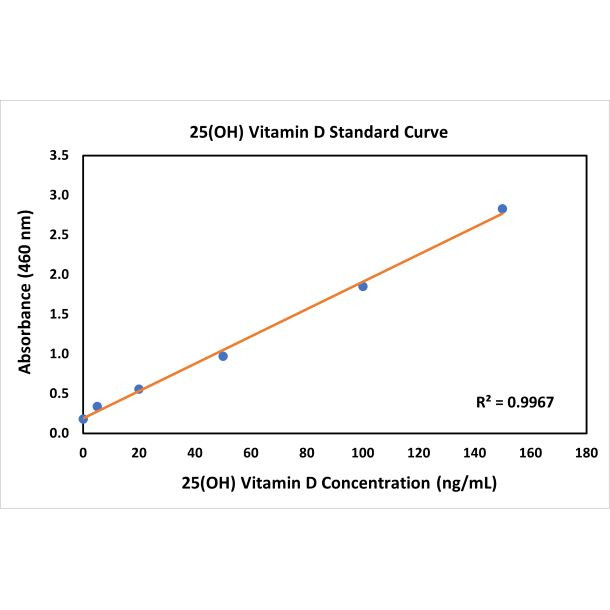 25-OH Vitamin D3 Antibody in ELISA (ELISA)