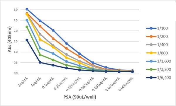 PSA Antibody in ELISA (ELISA)